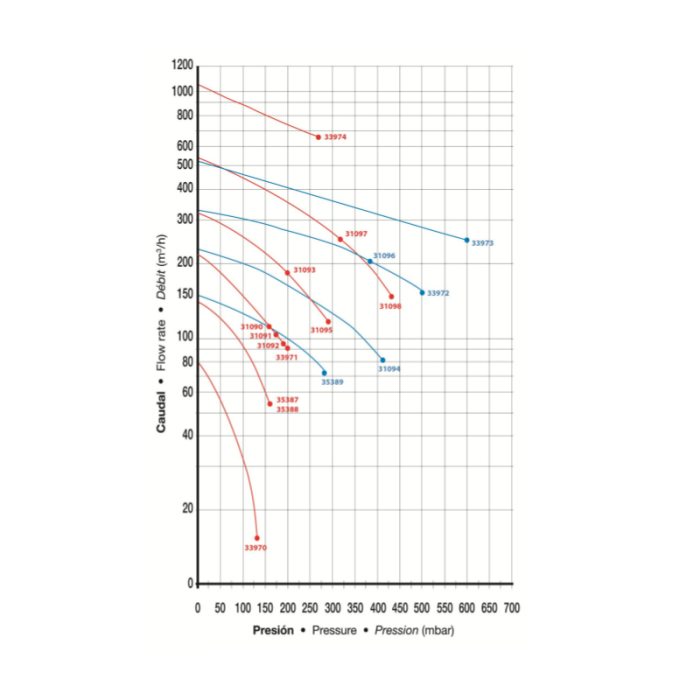 Pompe Turbo Blower Astral – Image 2
